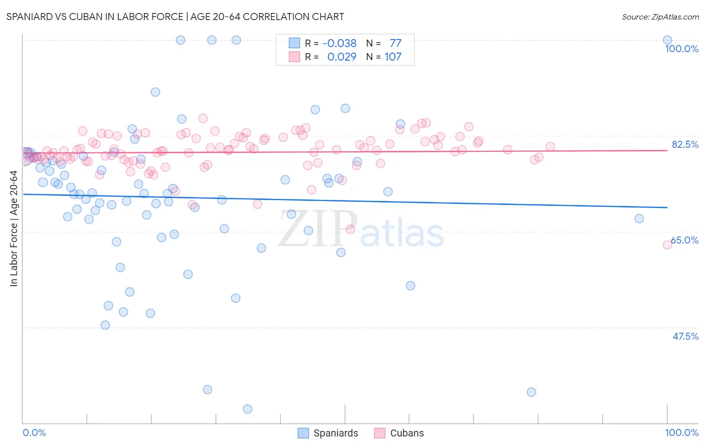 Spaniard vs Cuban In Labor Force | Age 20-64