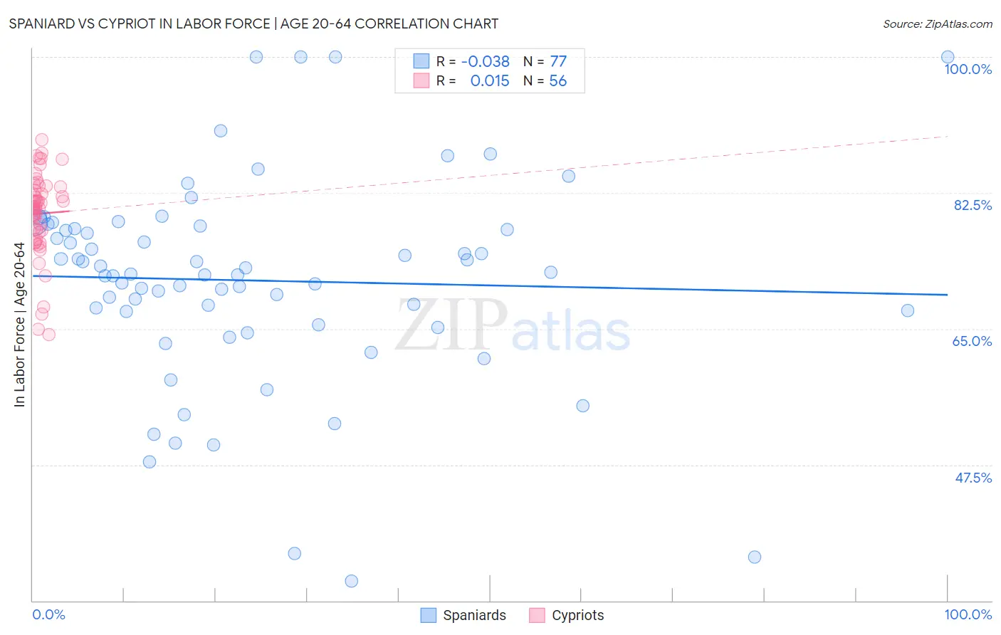 Spaniard vs Cypriot In Labor Force | Age 20-64