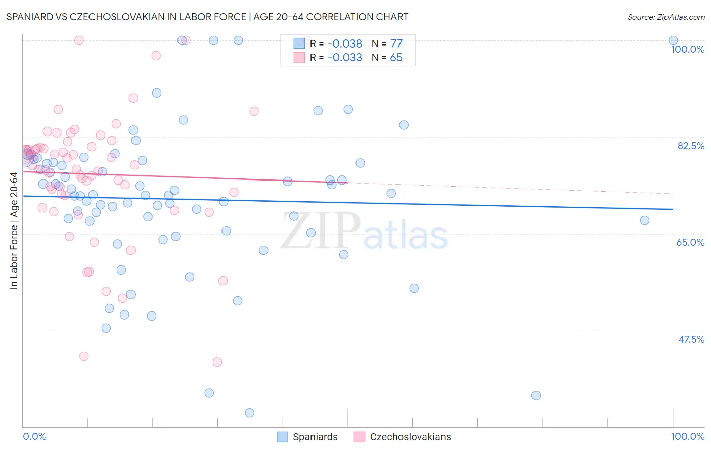 Spaniard vs Czechoslovakian In Labor Force | Age 20-64