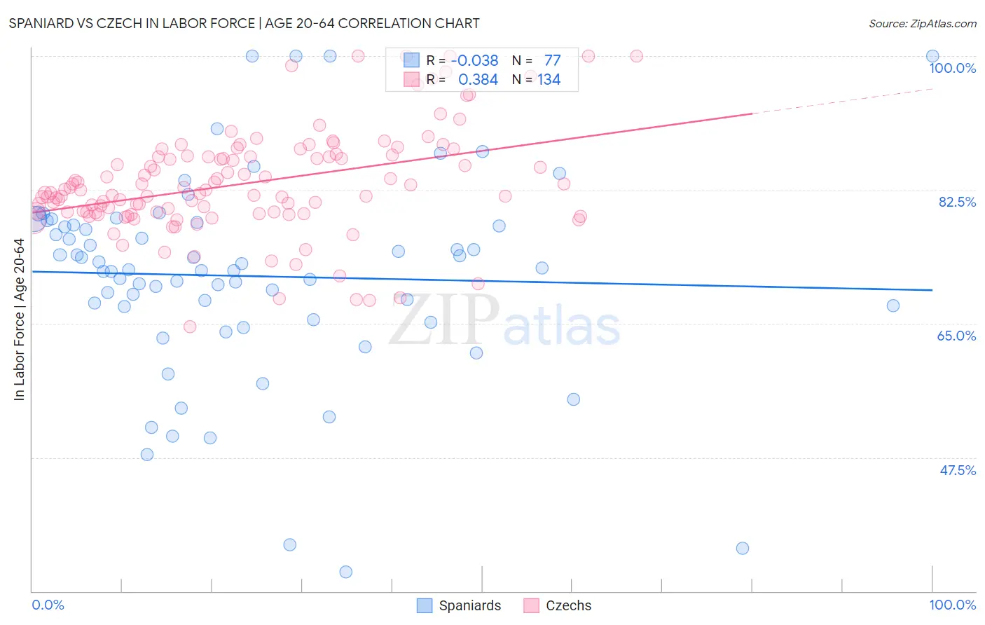 Spaniard vs Czech In Labor Force | Age 20-64