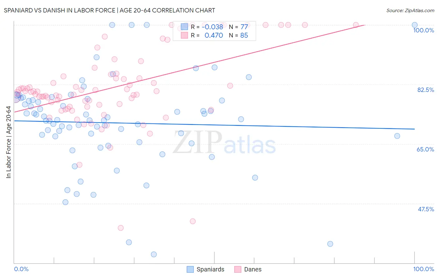 Spaniard vs Danish In Labor Force | Age 20-64