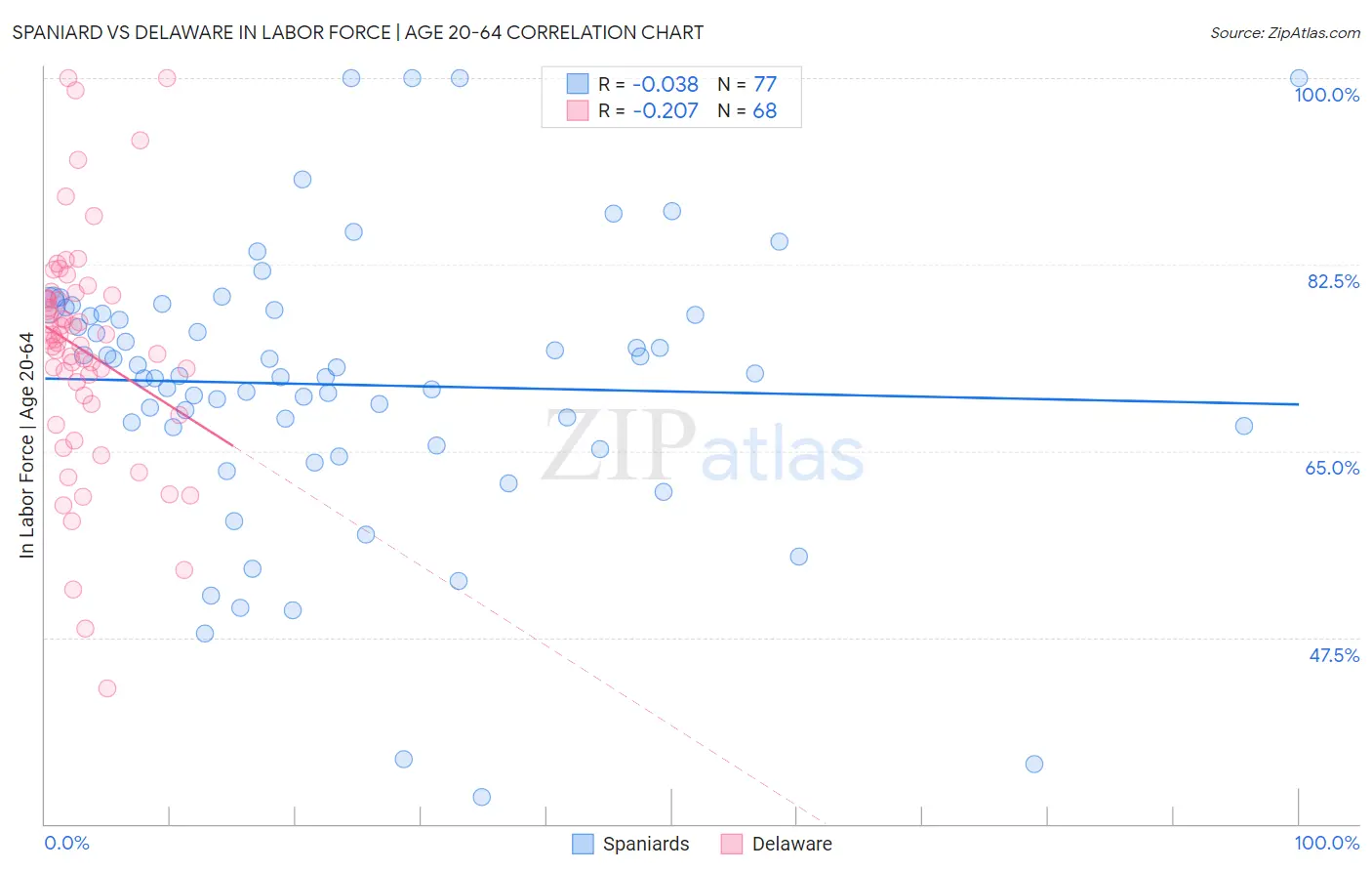 Spaniard vs Delaware In Labor Force | Age 20-64