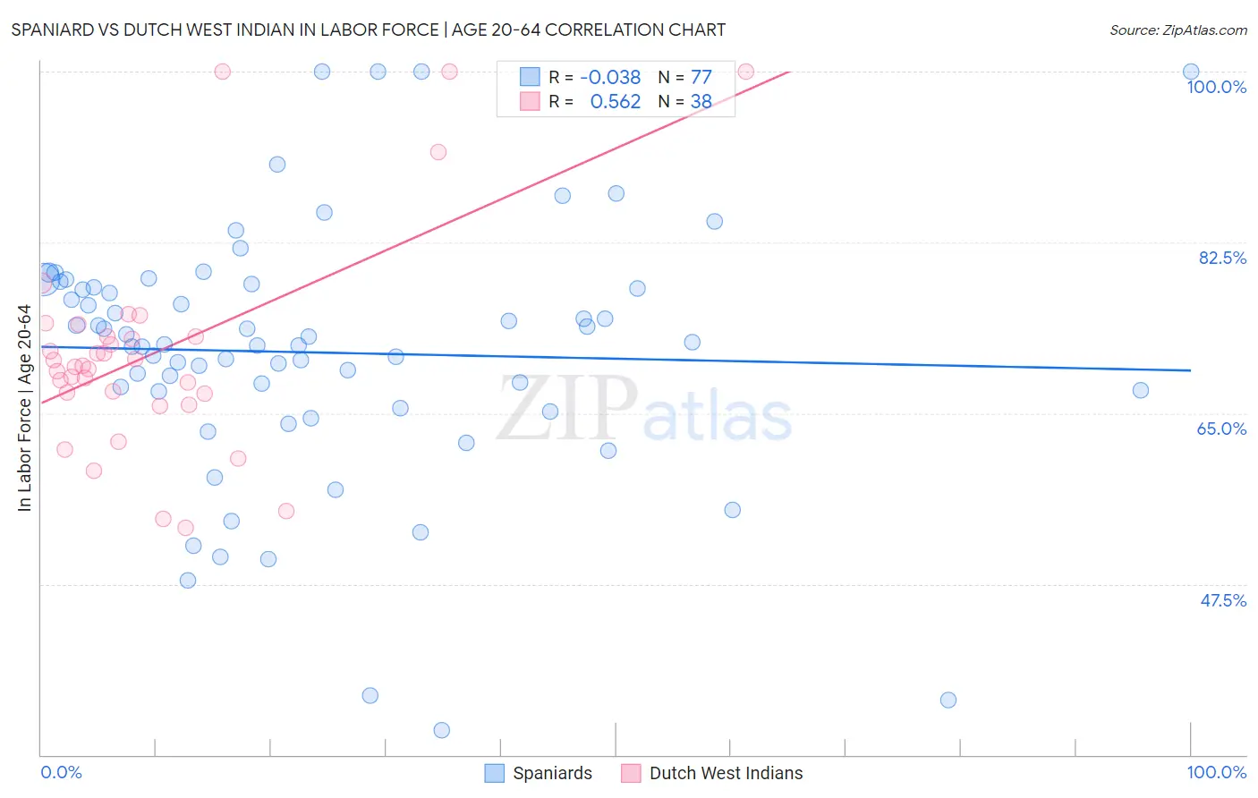 Spaniard vs Dutch West Indian In Labor Force | Age 20-64