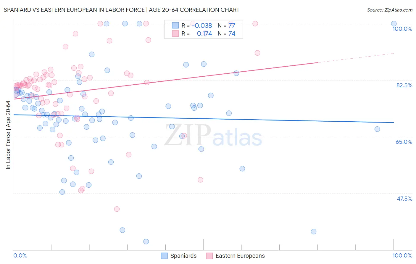 Spaniard vs Eastern European In Labor Force | Age 20-64