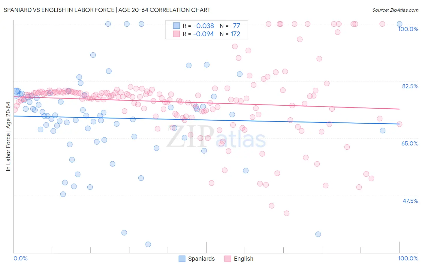 Spaniard vs English In Labor Force | Age 20-64