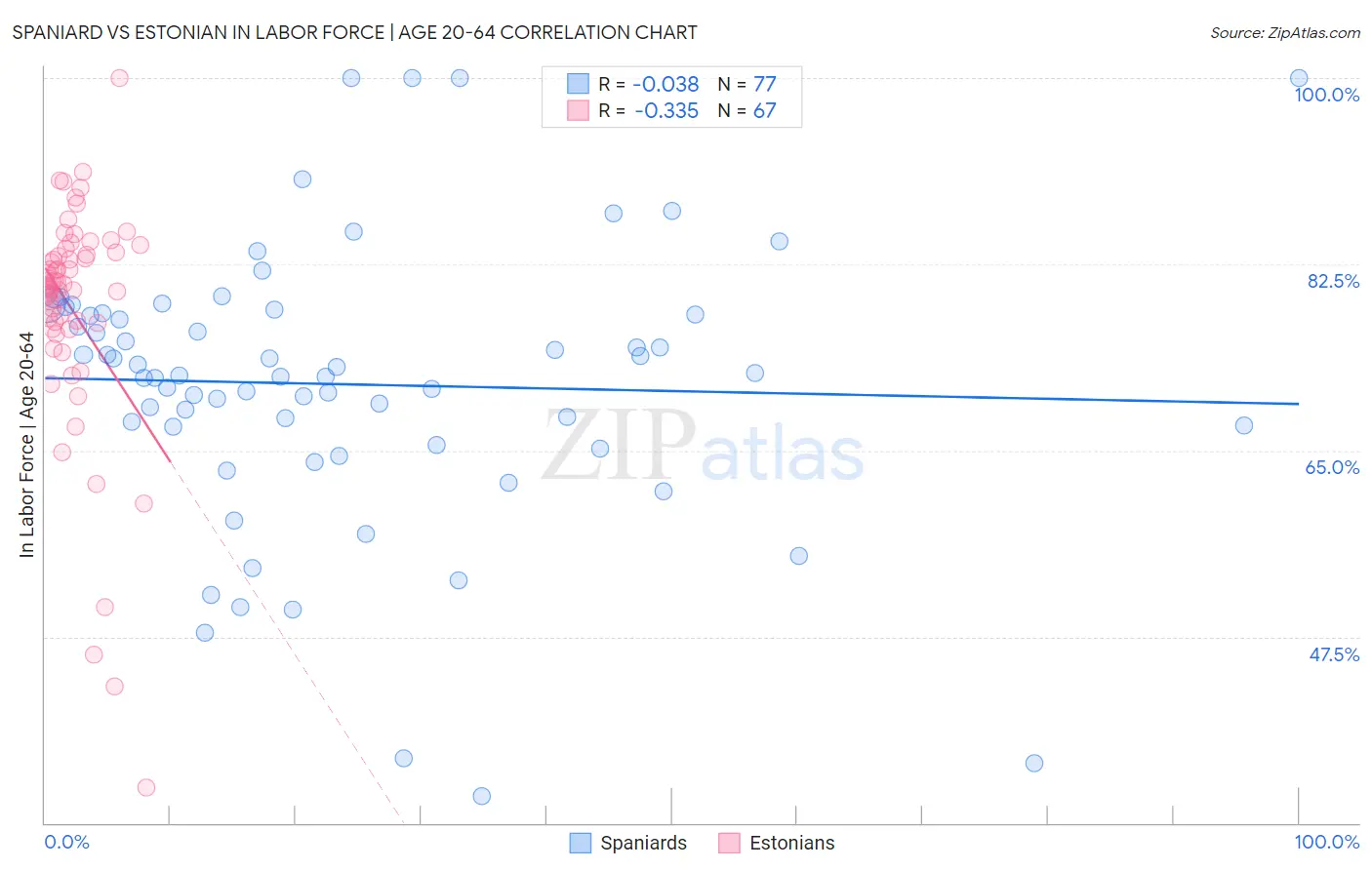 Spaniard vs Estonian In Labor Force | Age 20-64