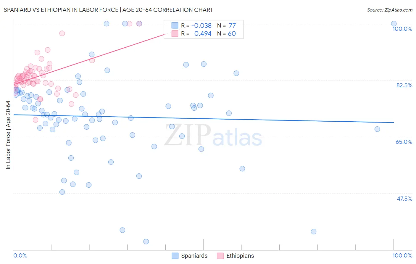 Spaniard vs Ethiopian In Labor Force | Age 20-64