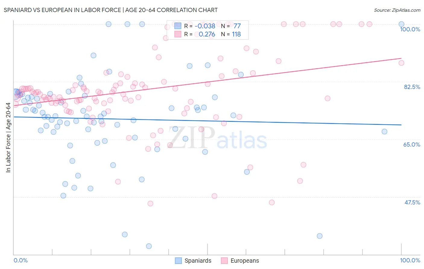 Spaniard vs European In Labor Force | Age 20-64