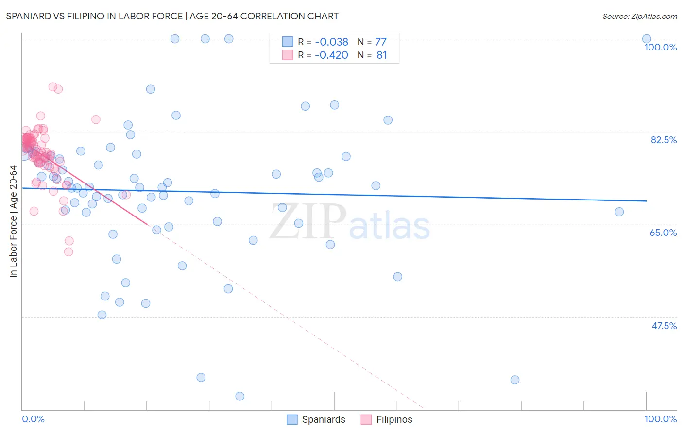 Spaniard vs Filipino In Labor Force | Age 20-64