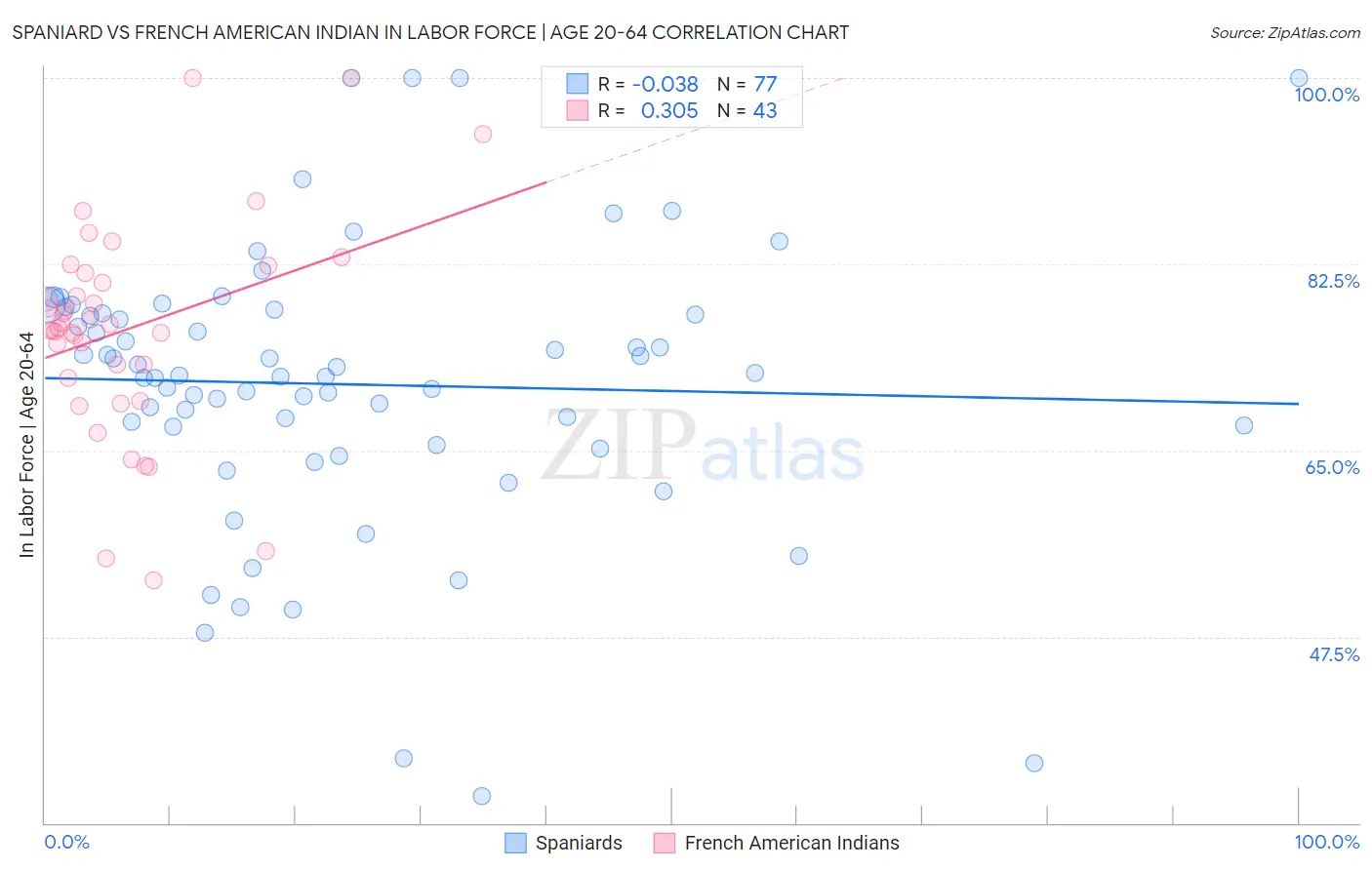 Spaniard vs French American Indian In Labor Force | Age 20-64