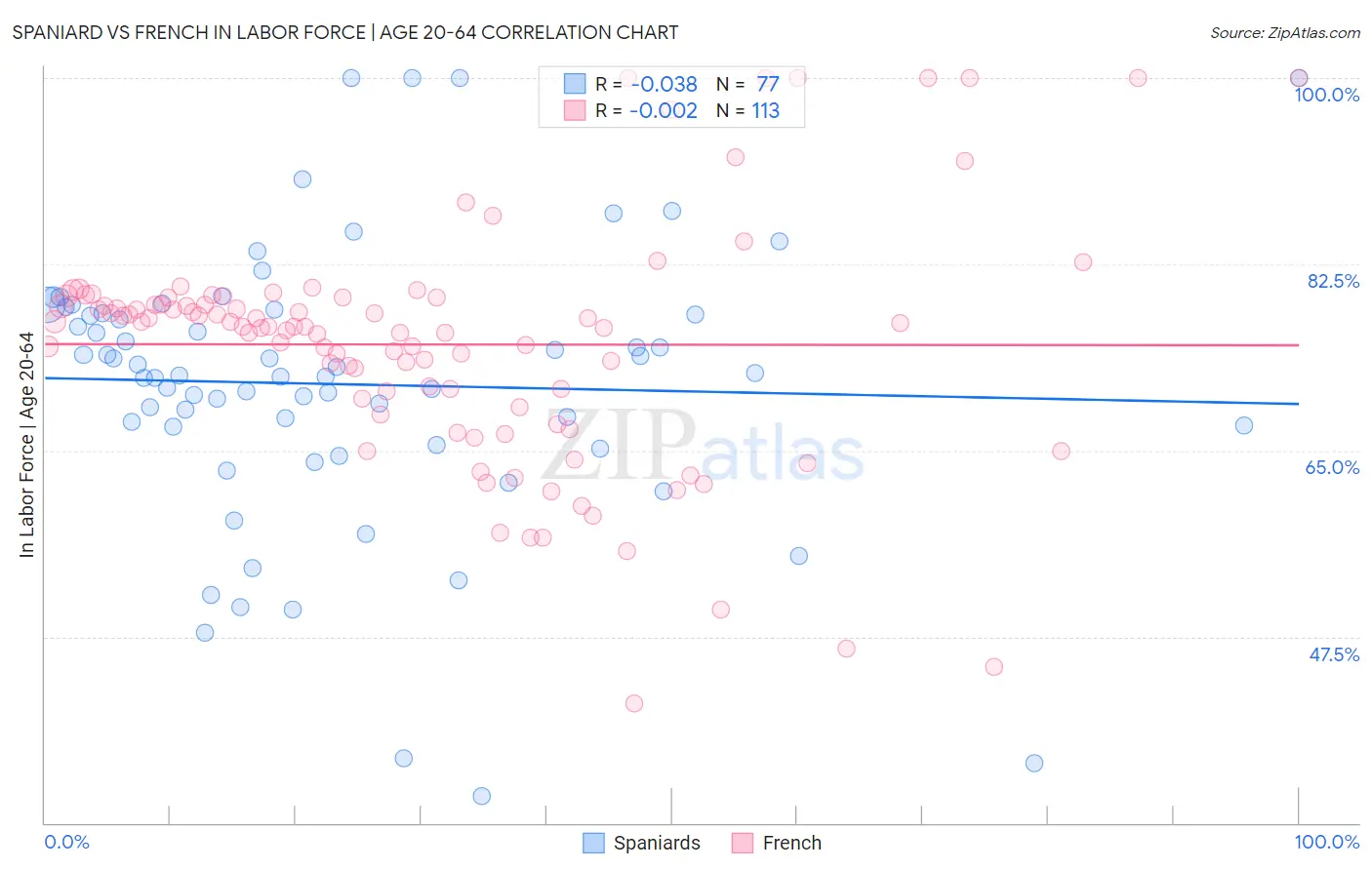 Spaniard vs French In Labor Force | Age 20-64