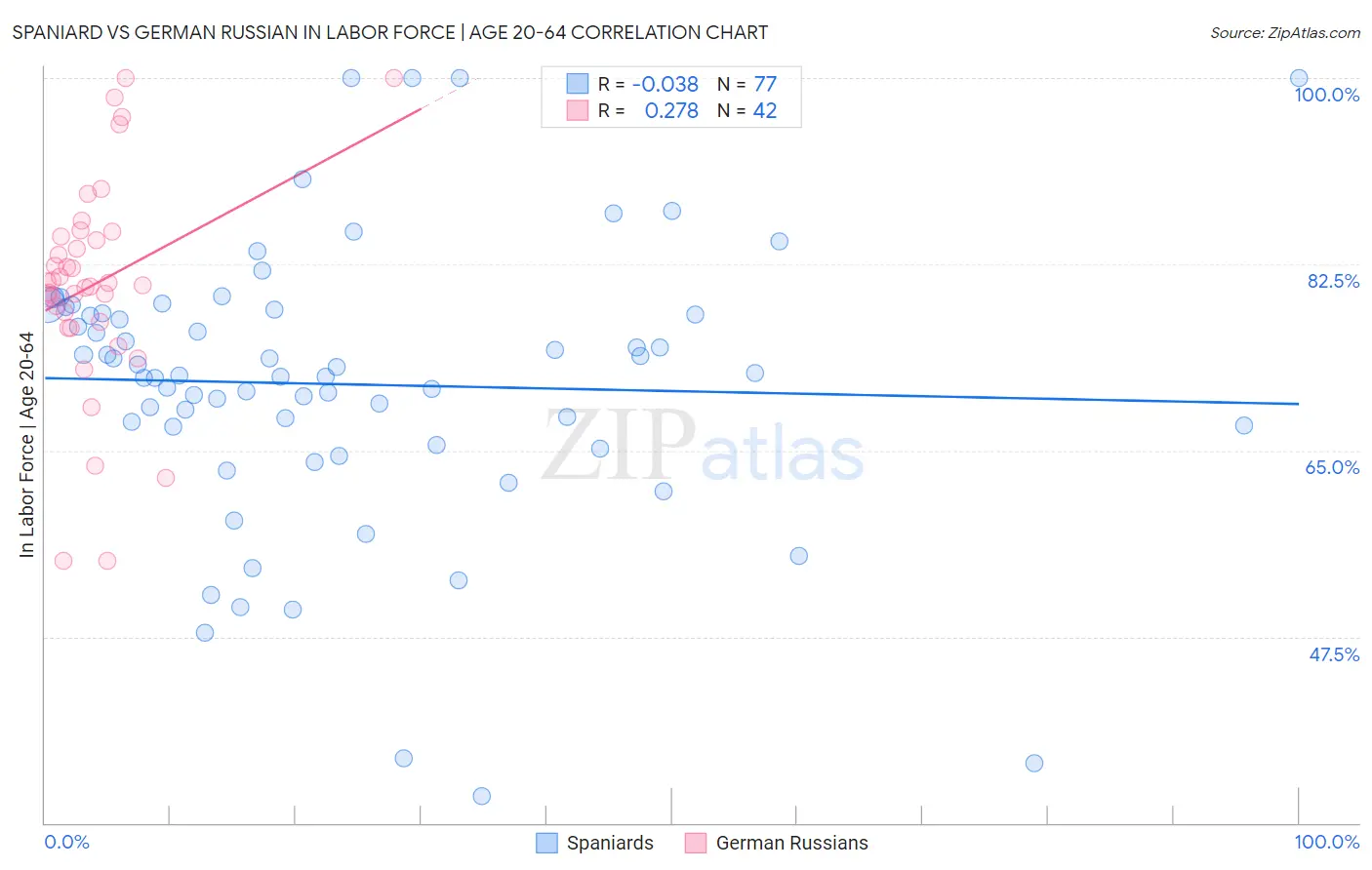 Spaniard vs German Russian In Labor Force | Age 20-64