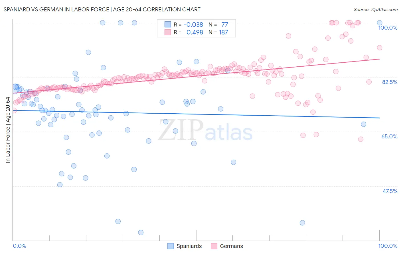 Spaniard vs German In Labor Force | Age 20-64