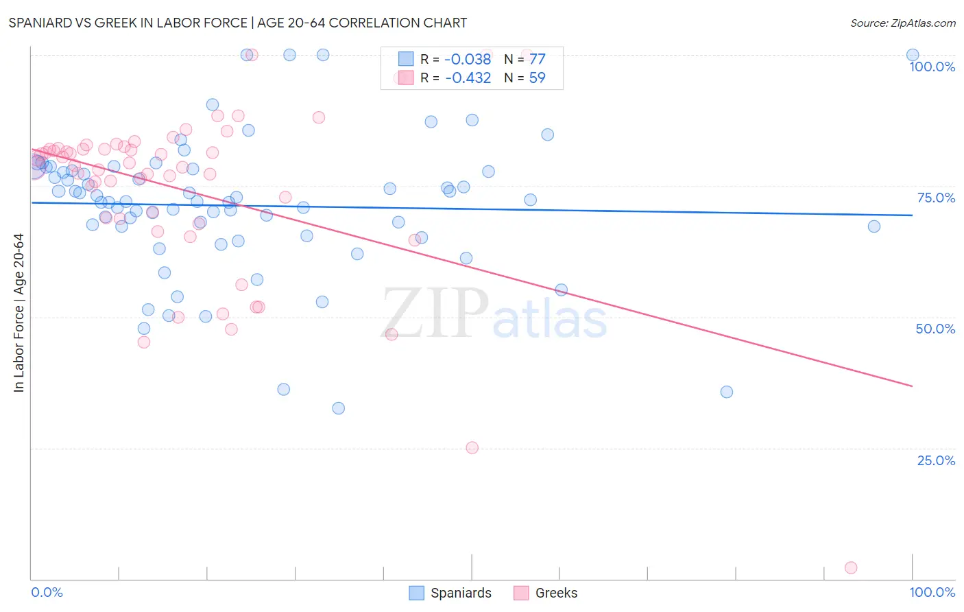 Spaniard vs Greek In Labor Force | Age 20-64