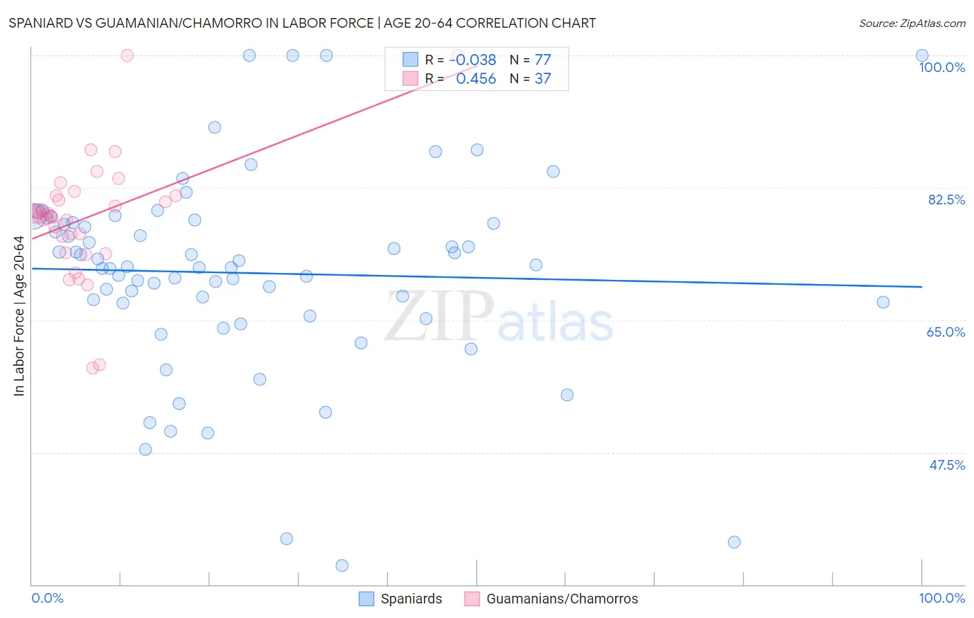 Spaniard vs Guamanian/Chamorro In Labor Force | Age 20-64