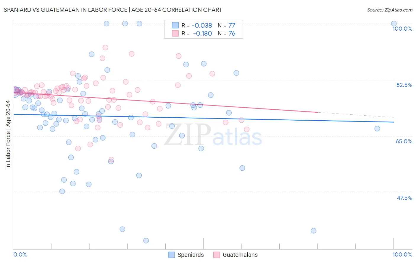 Spaniard vs Guatemalan In Labor Force | Age 20-64
