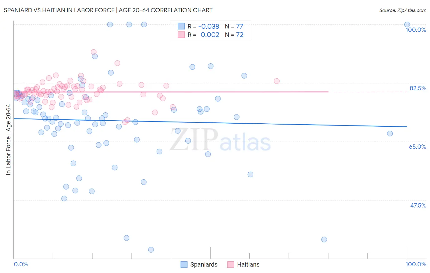Spaniard vs Haitian In Labor Force | Age 20-64