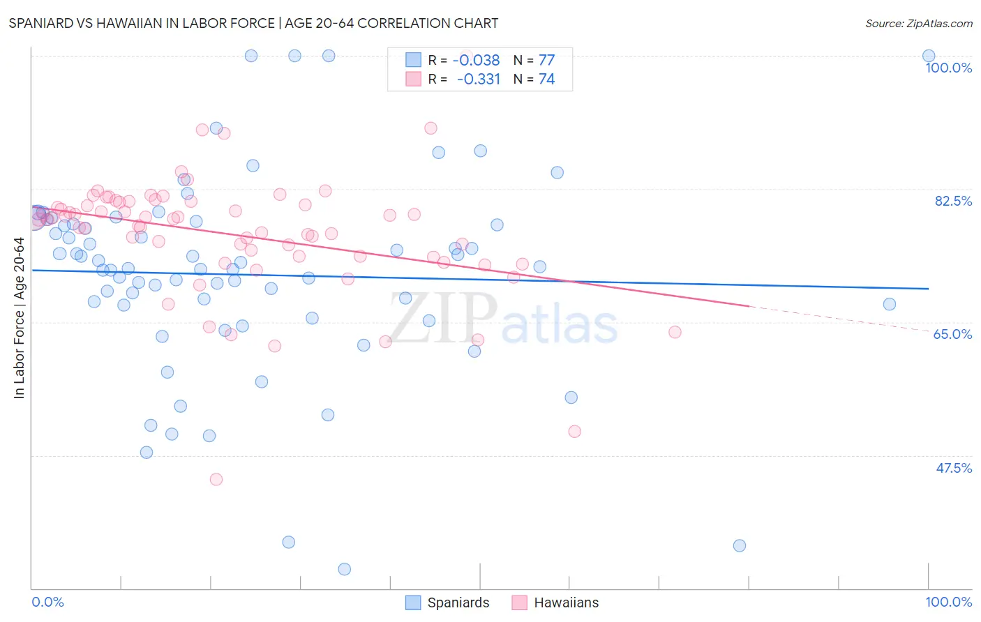 Spaniard vs Hawaiian In Labor Force | Age 20-64
