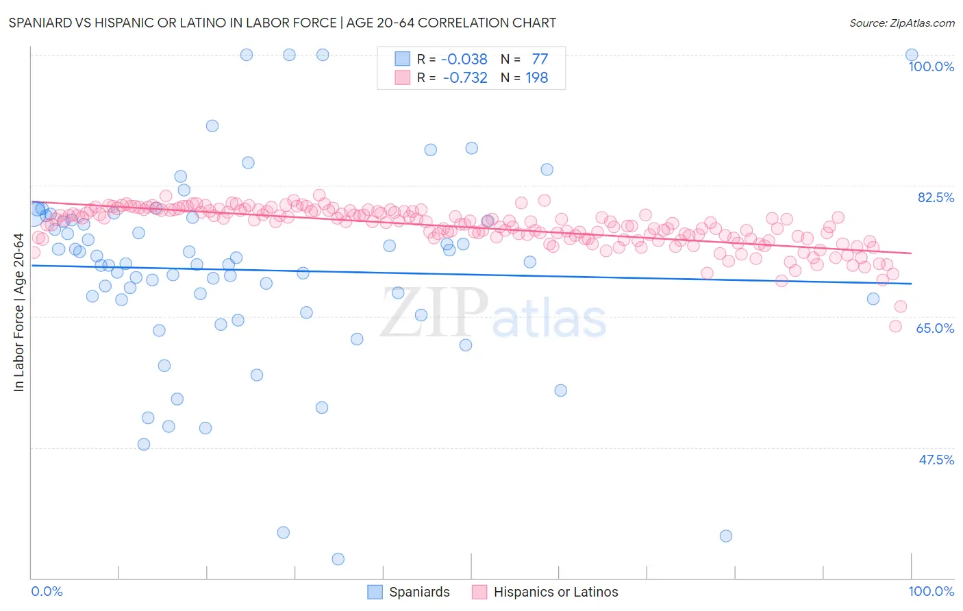 Spaniard vs Hispanic or Latino In Labor Force | Age 20-64