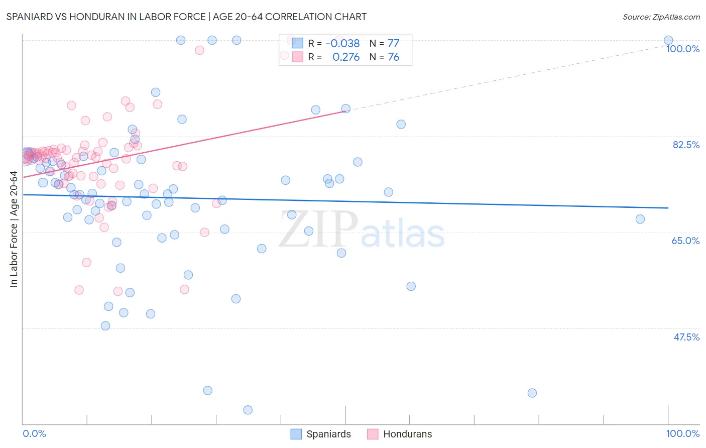 Spaniard vs Honduran In Labor Force | Age 20-64