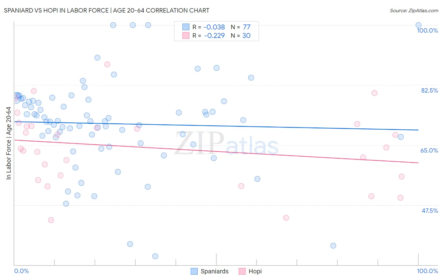 Spaniard vs Hopi In Labor Force | Age 20-64