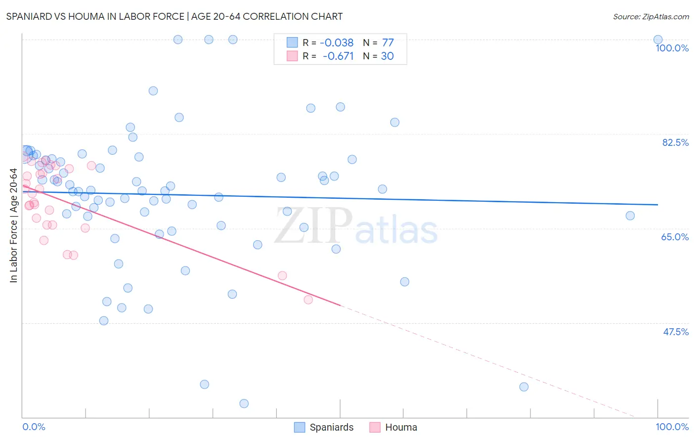 Spaniard vs Houma In Labor Force | Age 20-64