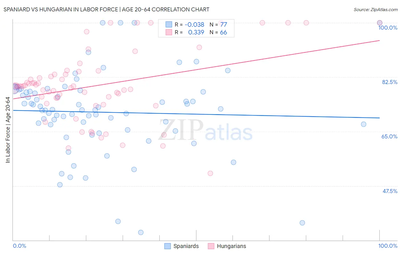 Spaniard vs Hungarian In Labor Force | Age 20-64