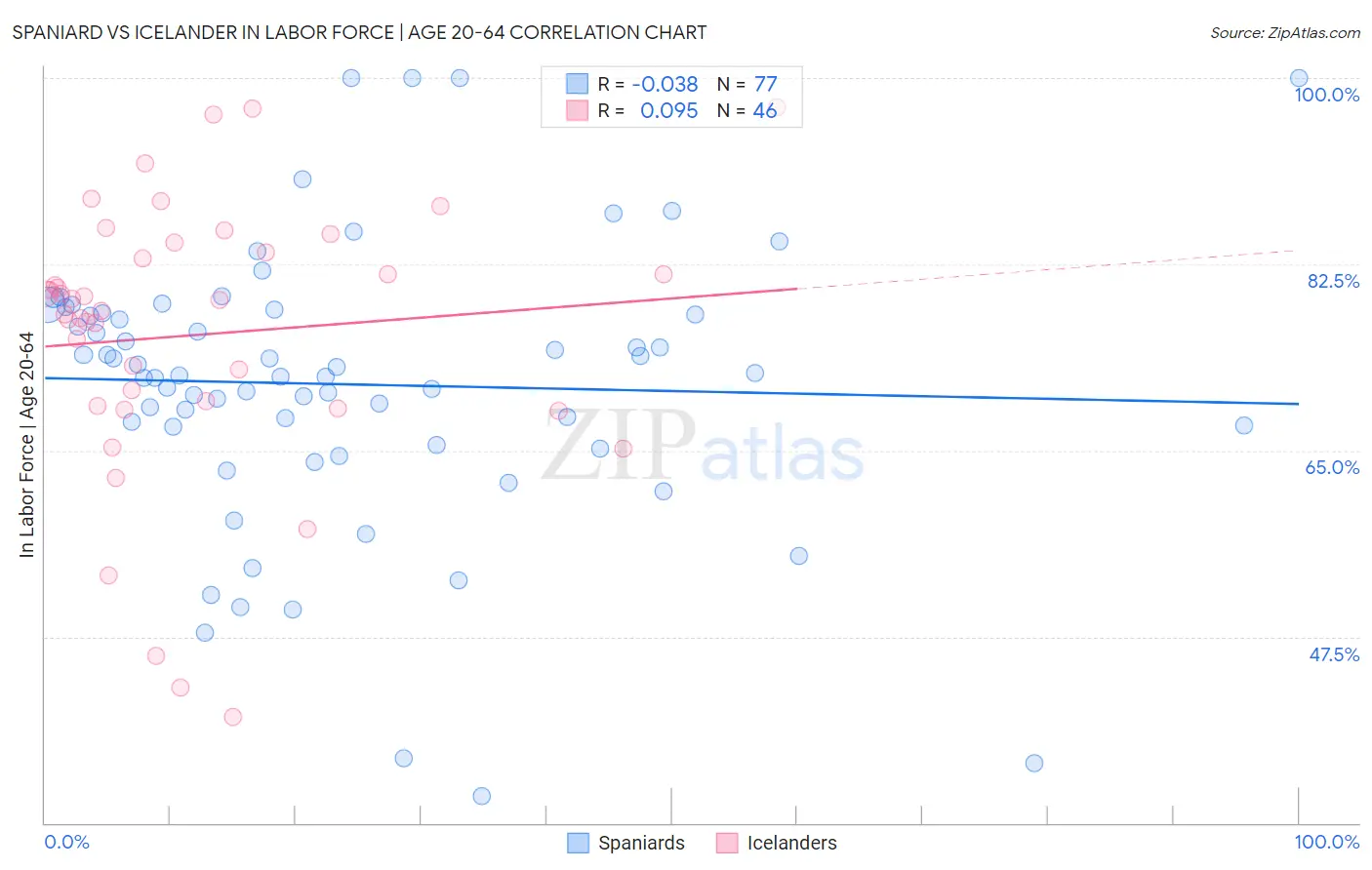 Spaniard vs Icelander In Labor Force | Age 20-64
