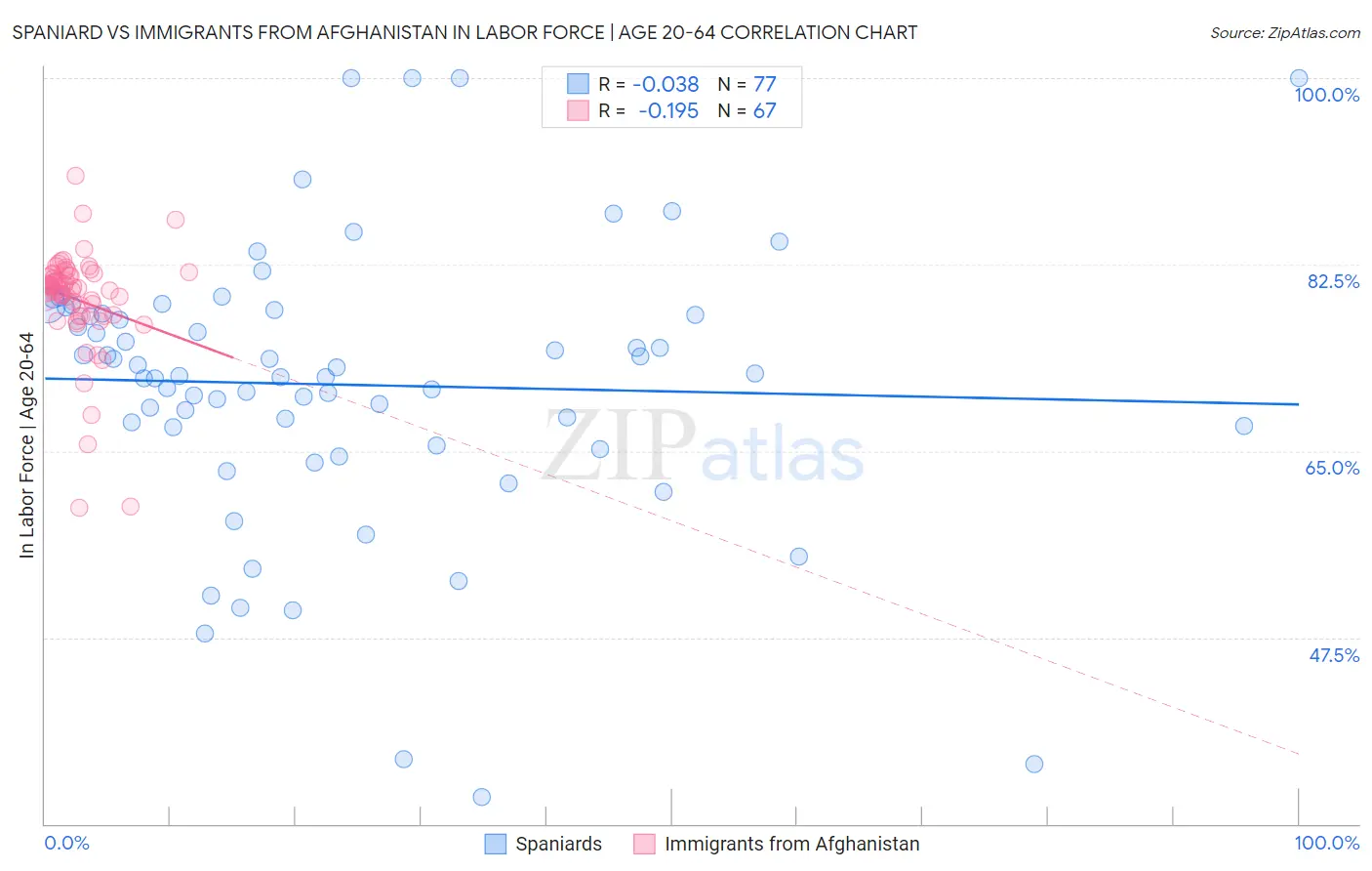 Spaniard vs Immigrants from Afghanistan In Labor Force | Age 20-64