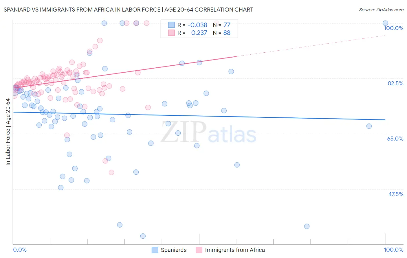 Spaniard vs Immigrants from Africa In Labor Force | Age 20-64