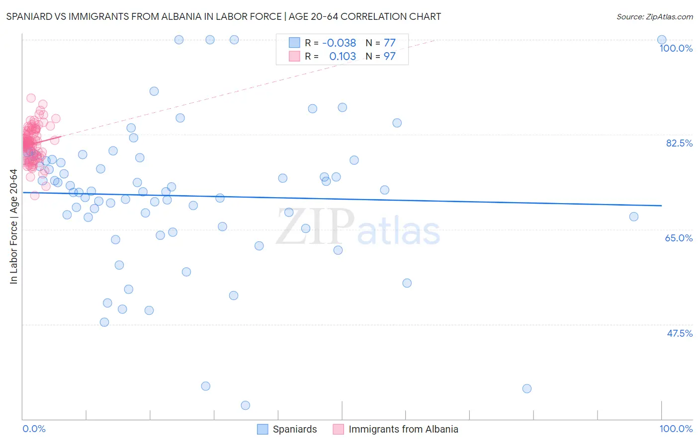 Spaniard vs Immigrants from Albania In Labor Force | Age 20-64