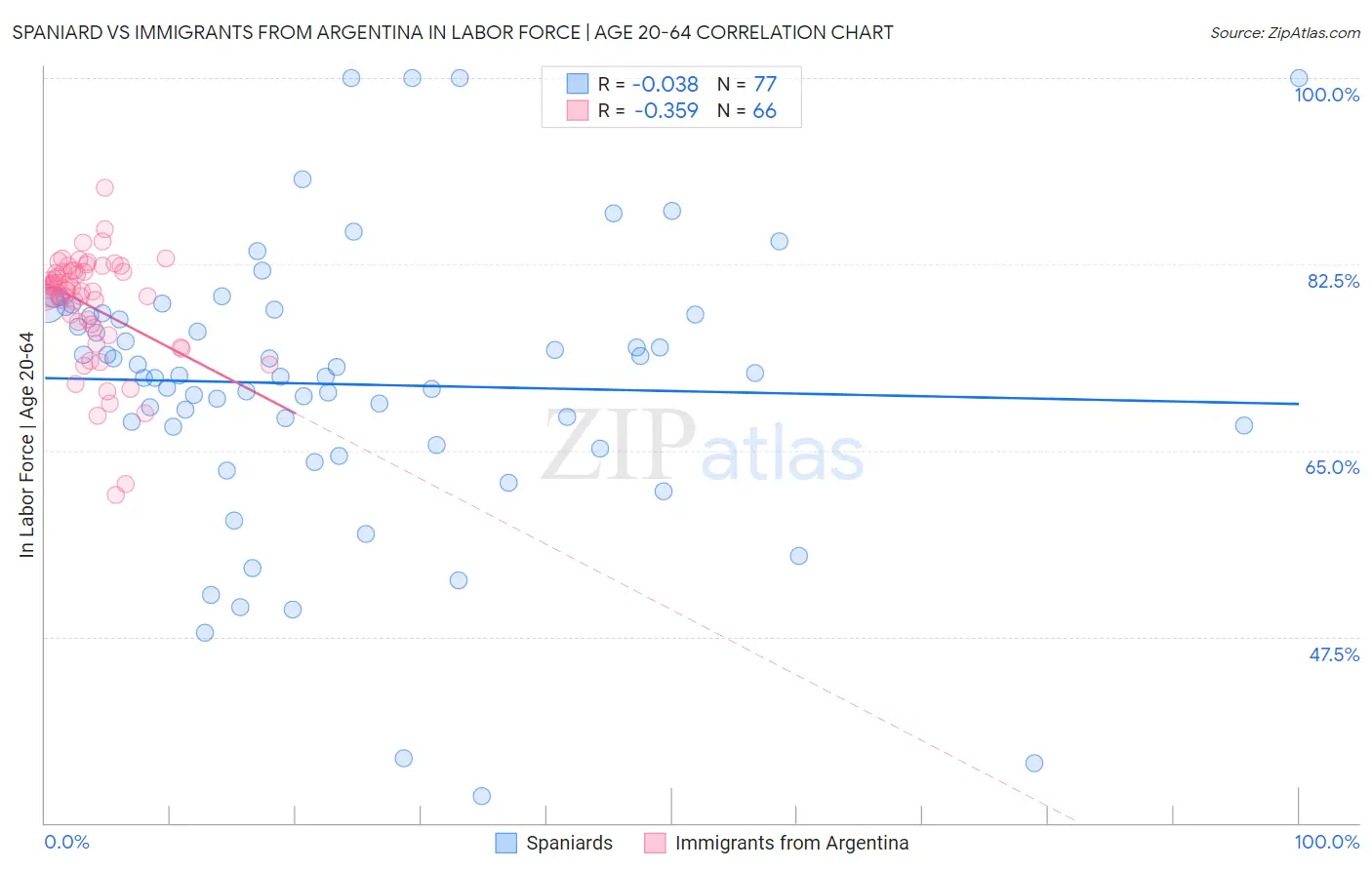 Spaniard vs Immigrants from Argentina In Labor Force | Age 20-64