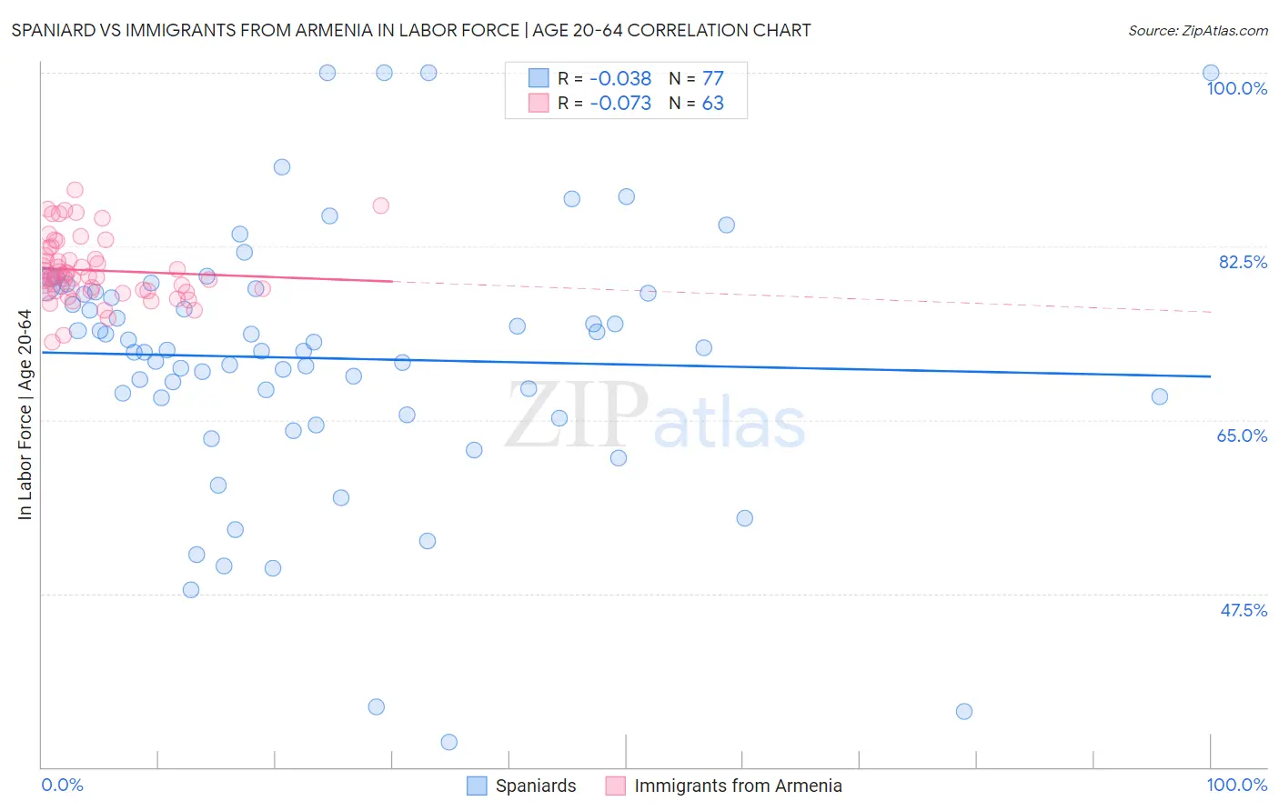 Spaniard vs Immigrants from Armenia In Labor Force | Age 20-64