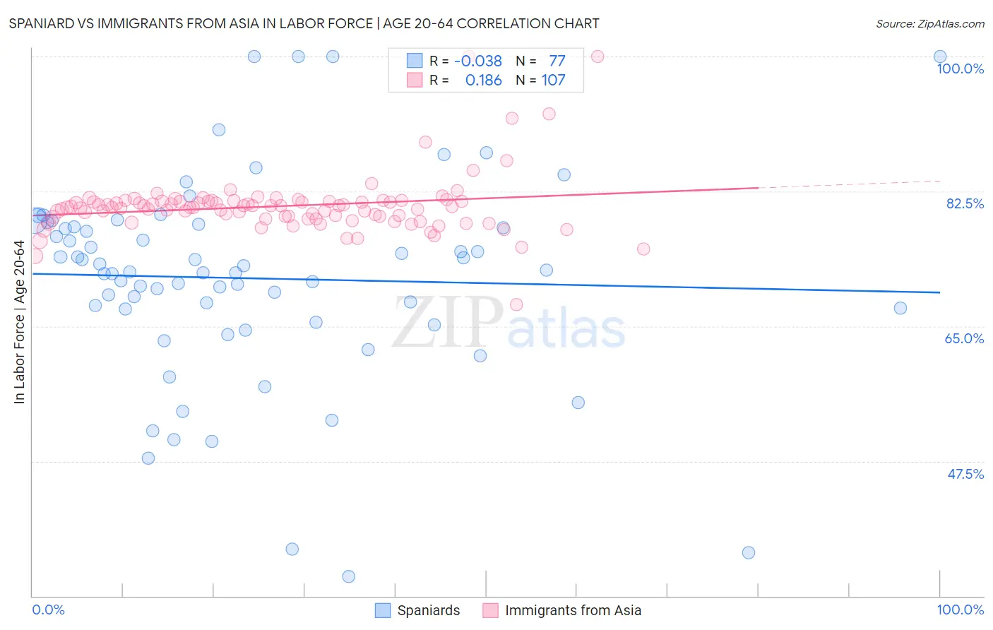 Spaniard vs Immigrants from Asia In Labor Force | Age 20-64