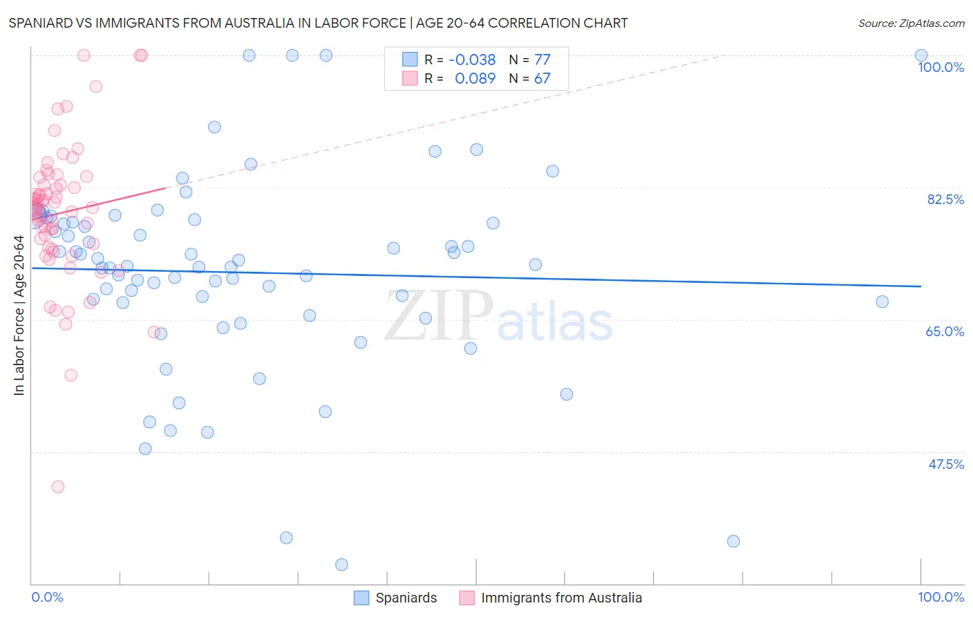 Spaniard vs Immigrants from Australia In Labor Force | Age 20-64