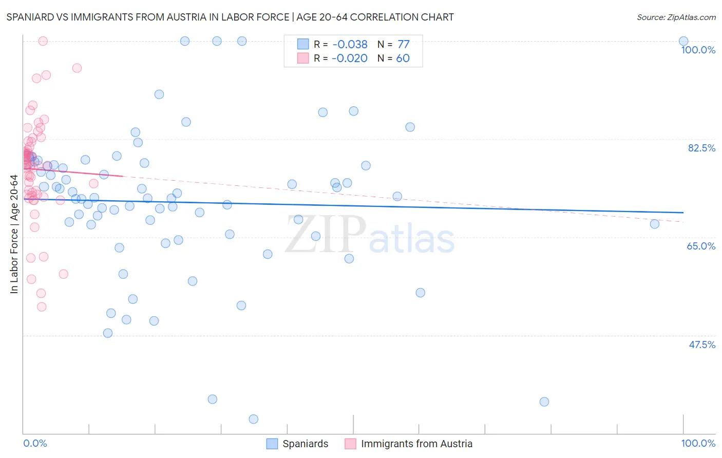 Spaniard vs Immigrants from Austria In Labor Force | Age 20-64