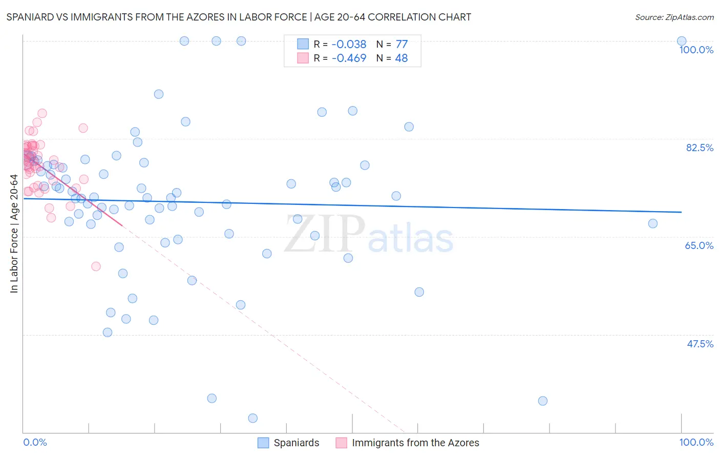 Spaniard vs Immigrants from the Azores In Labor Force | Age 20-64