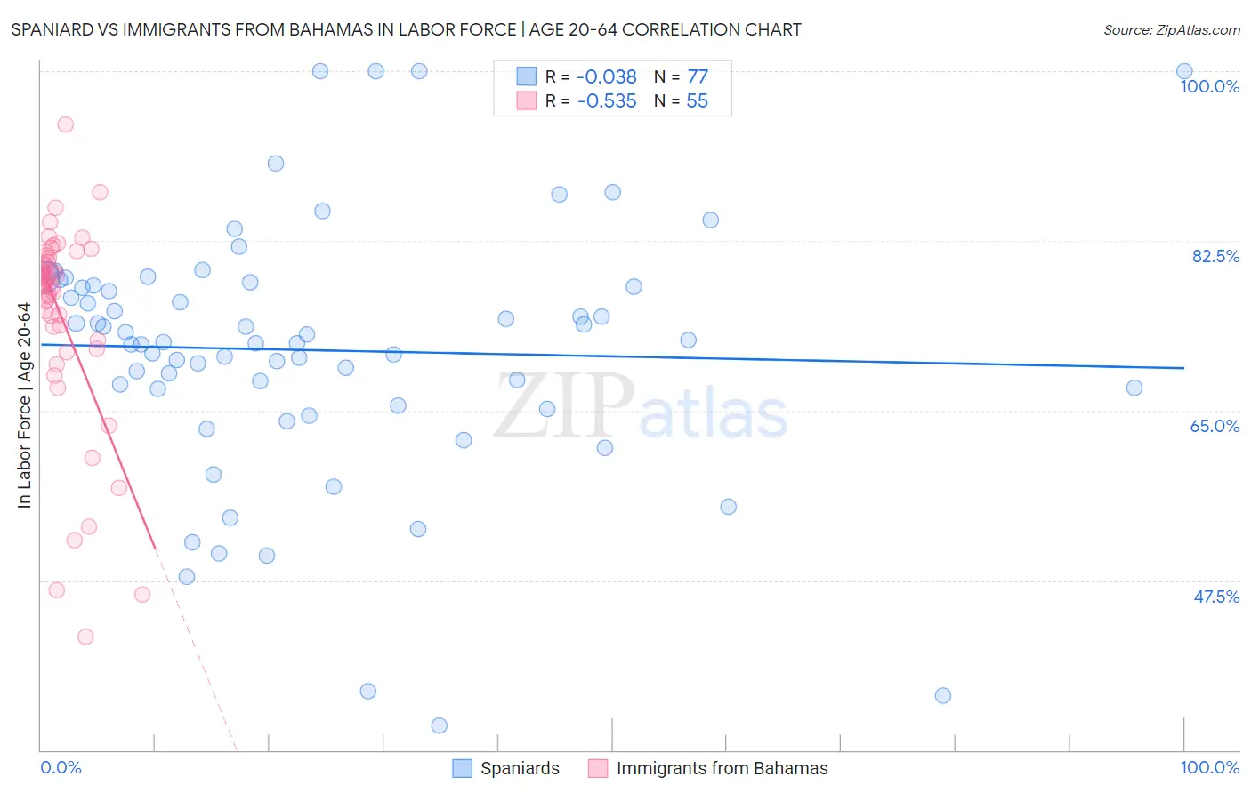 Spaniard vs Immigrants from Bahamas In Labor Force | Age 20-64