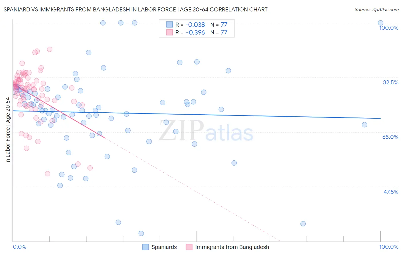 Spaniard vs Immigrants from Bangladesh In Labor Force | Age 20-64