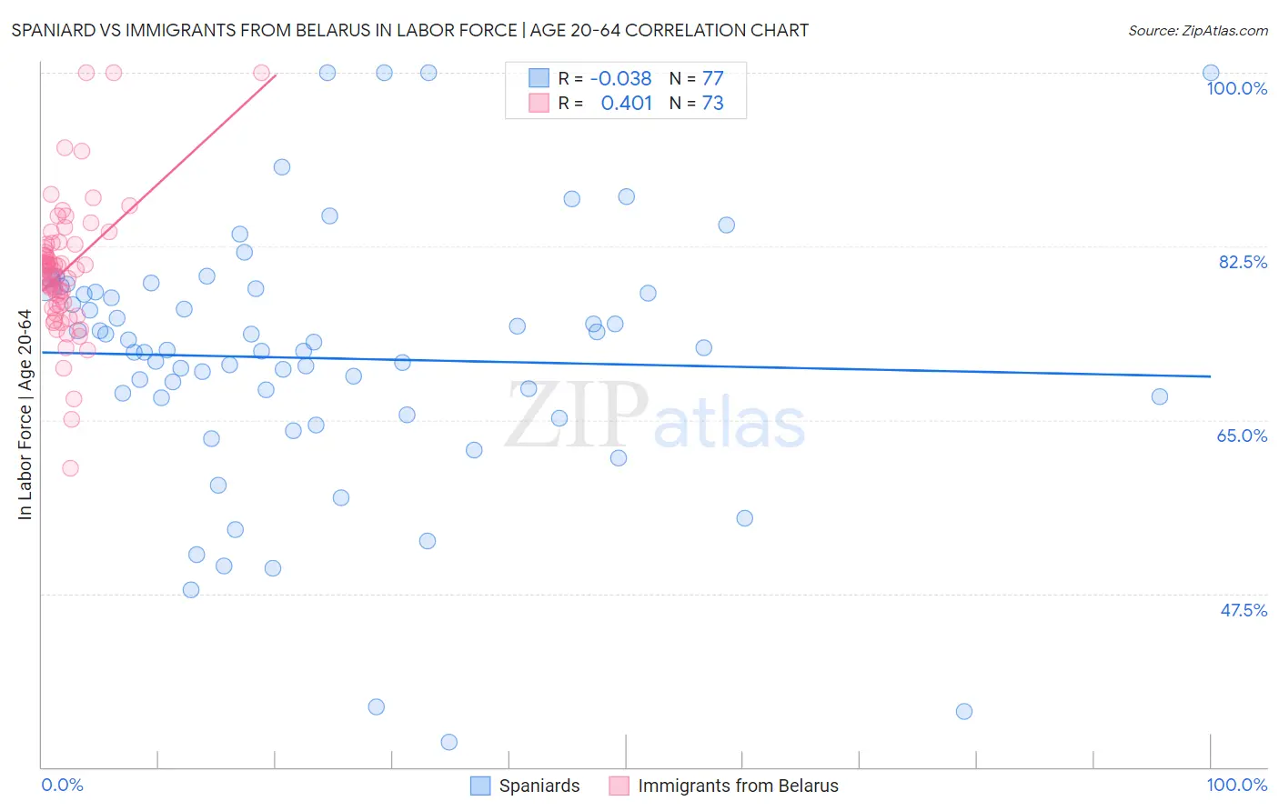 Spaniard vs Immigrants from Belarus In Labor Force | Age 20-64