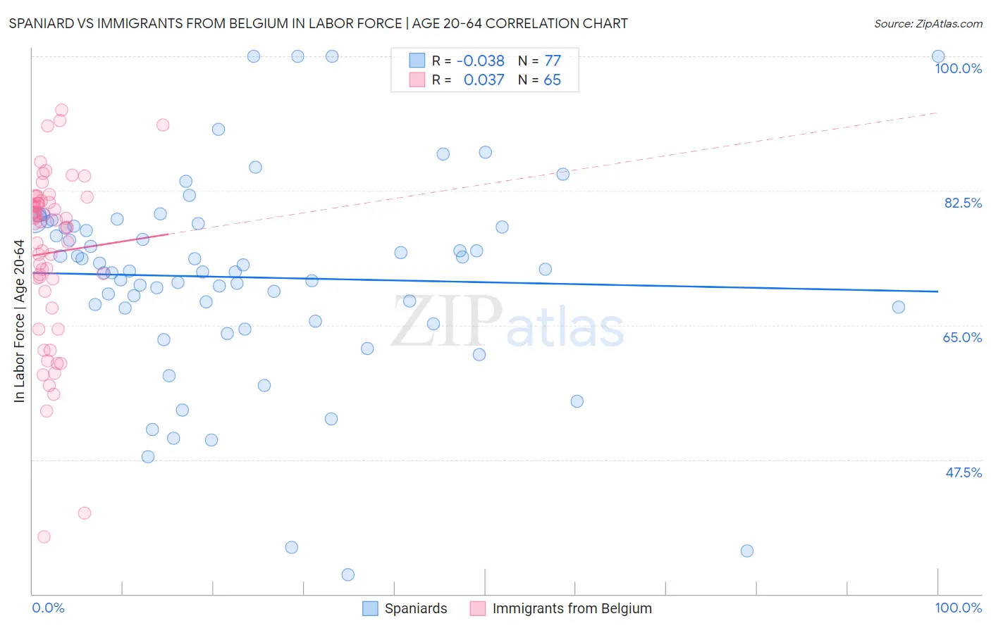 Spaniard vs Immigrants from Belgium In Labor Force | Age 20-64