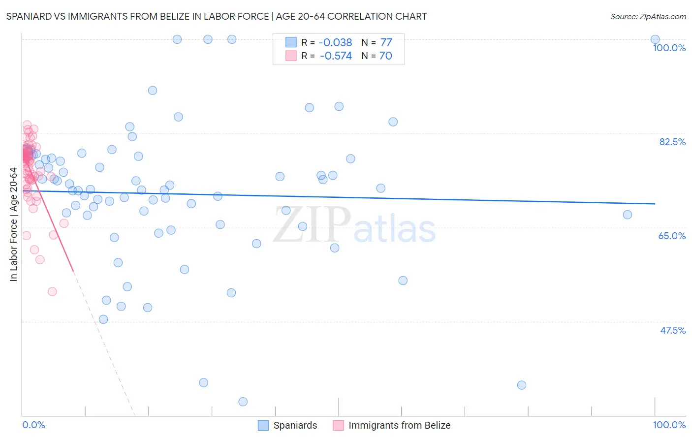 Spaniard vs Immigrants from Belize In Labor Force | Age 20-64