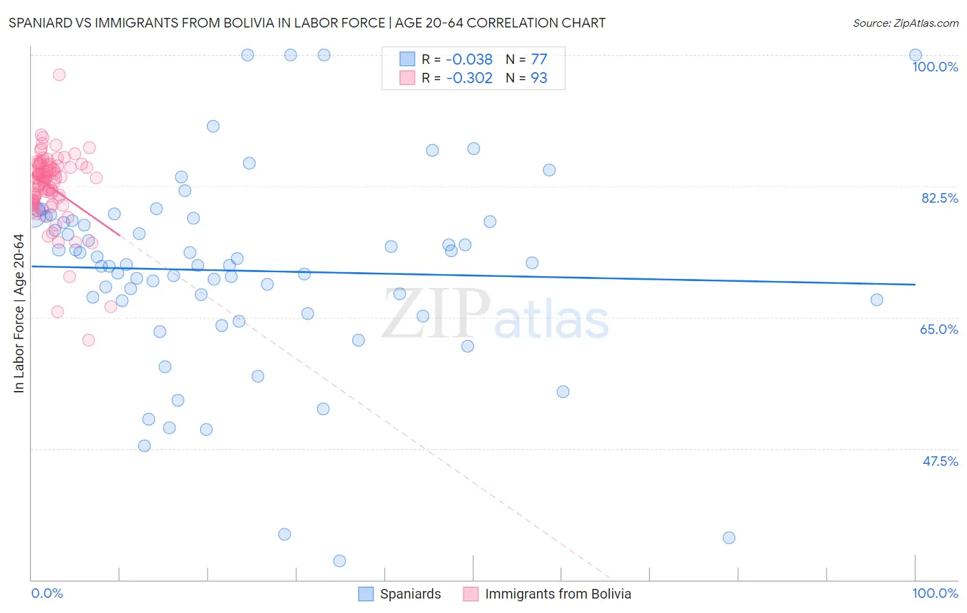 Spaniard vs Immigrants from Bolivia In Labor Force | Age 20-64