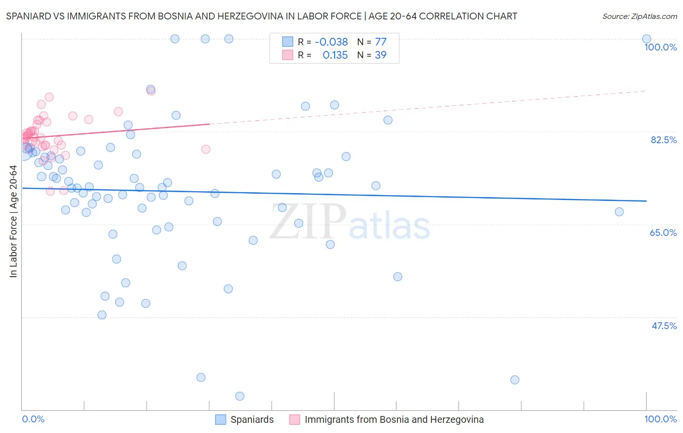 Spaniard vs Immigrants from Bosnia and Herzegovina In Labor Force | Age 20-64