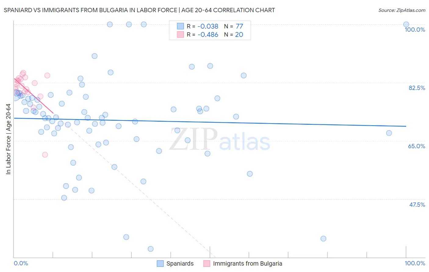 Spaniard vs Immigrants from Bulgaria In Labor Force | Age 20-64