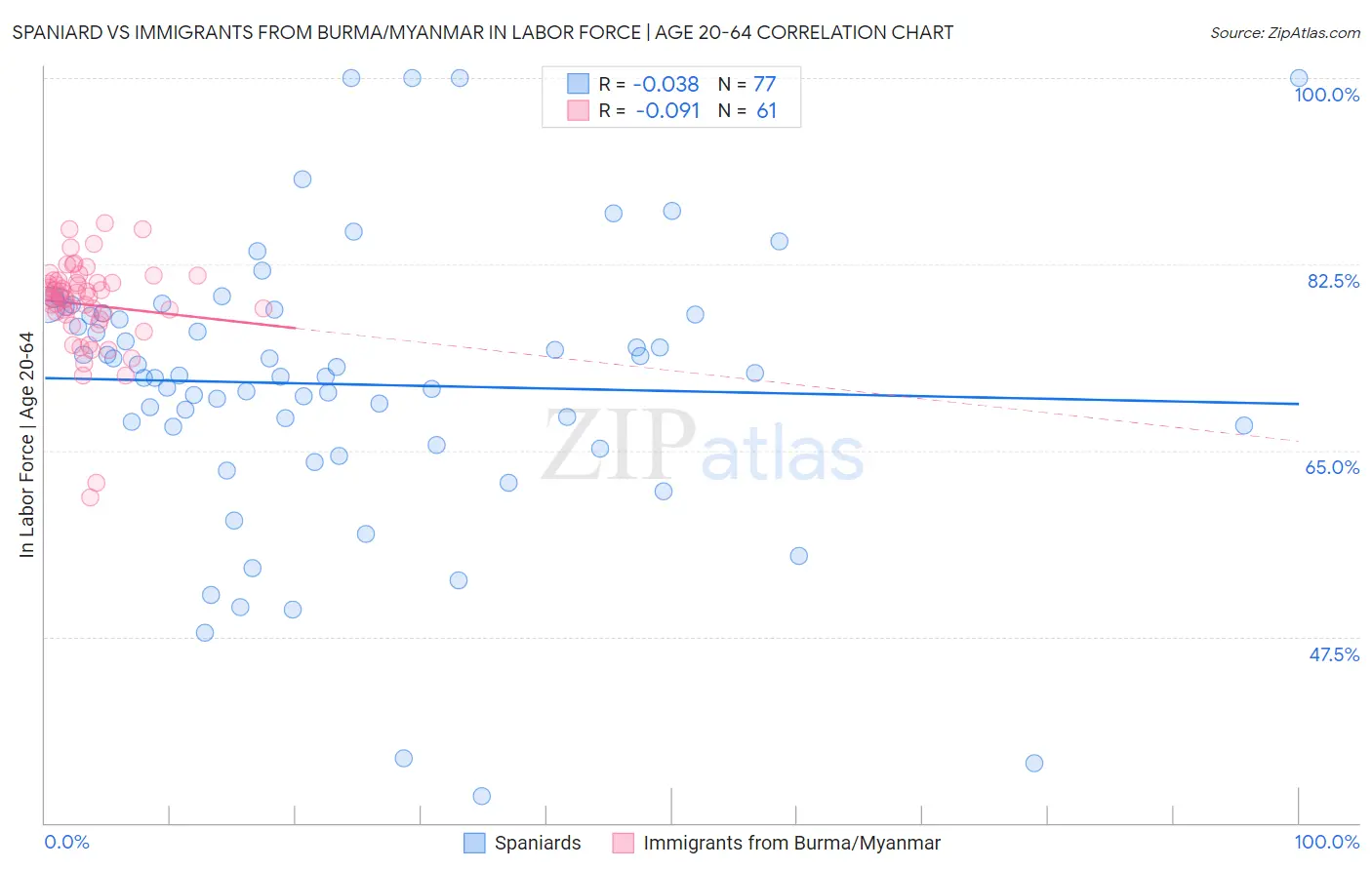 Spaniard vs Immigrants from Burma/Myanmar In Labor Force | Age 20-64
