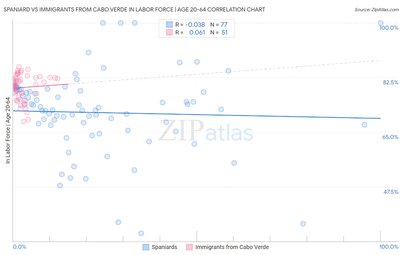 Spaniard vs Immigrants from Cabo Verde In Labor Force | Age 20-64