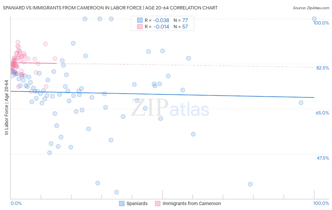 Spaniard vs Immigrants from Cameroon In Labor Force | Age 20-64