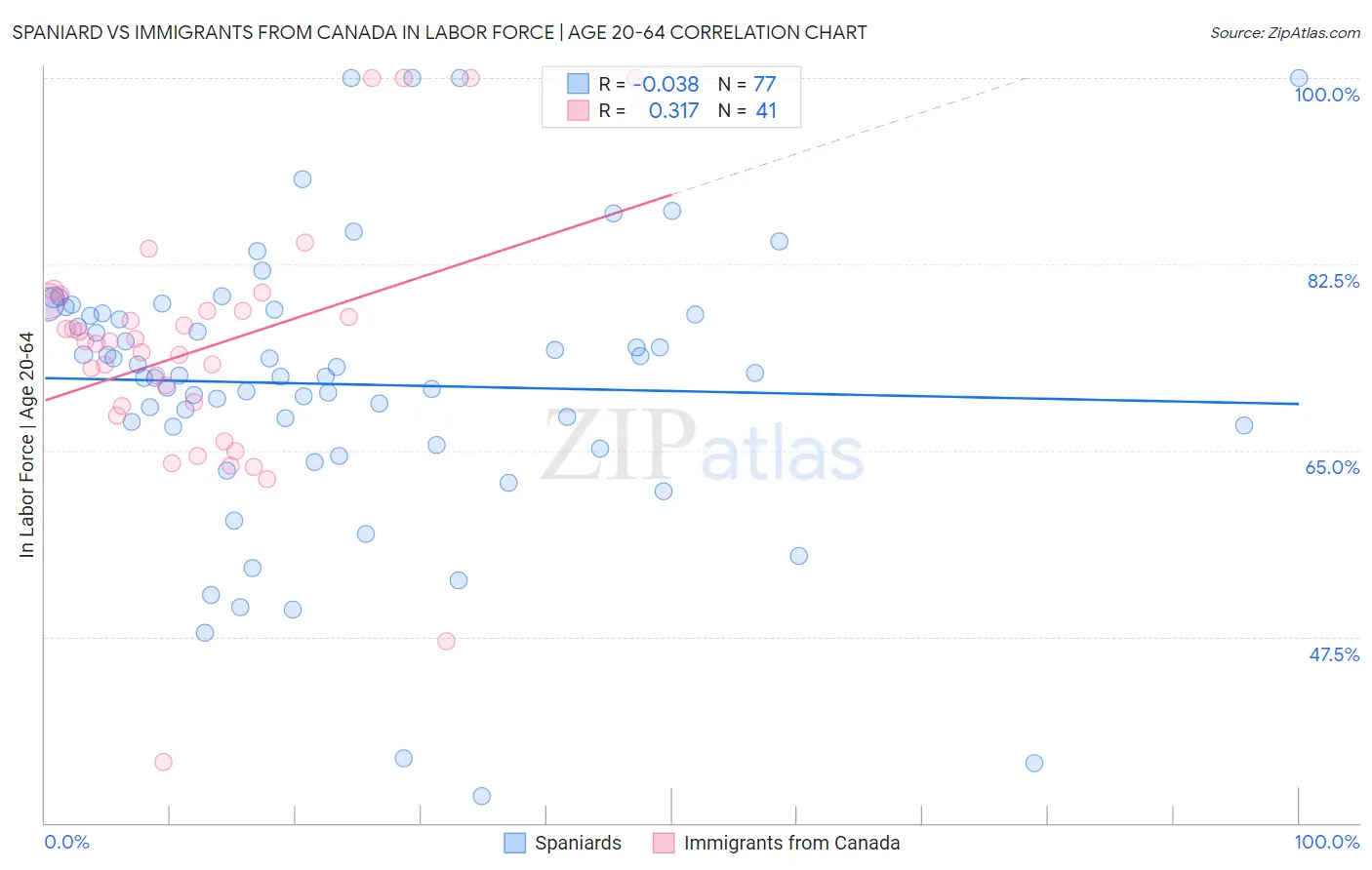 Spaniard vs Immigrants from Canada In Labor Force | Age 20-64