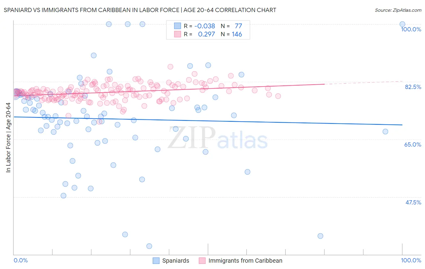 Spaniard vs Immigrants from Caribbean In Labor Force | Age 20-64
